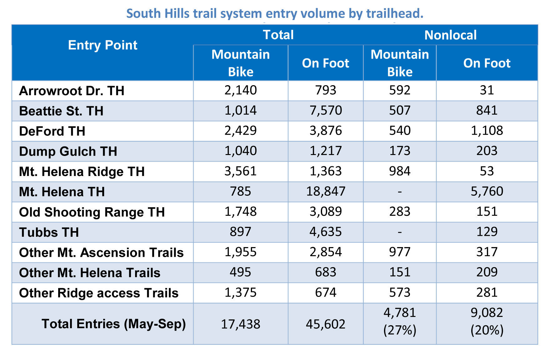 Trail use by volume
